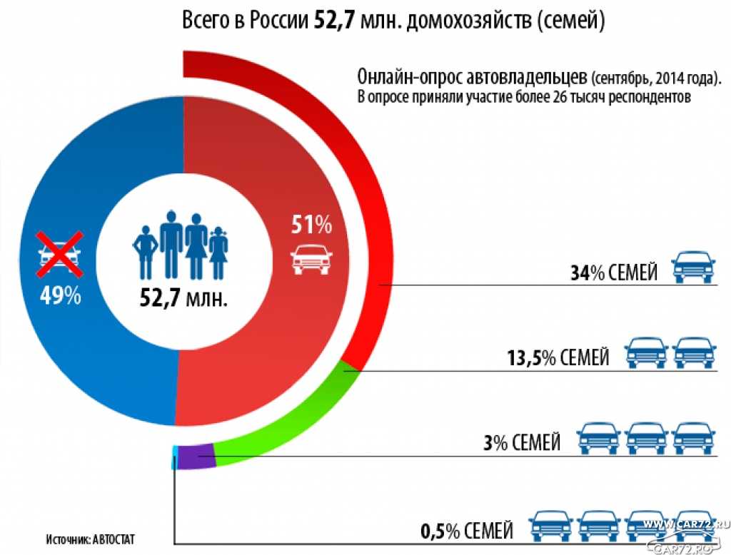 Сколько семей имеют машины. Количество семей в России. Статистика машин в семье. Статистика семей в России. Количество автомобиля в семьях.