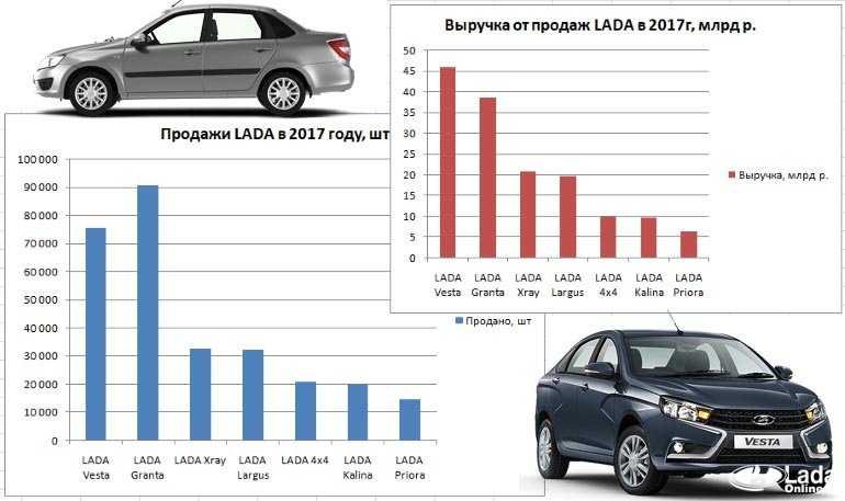 Диаграмма продаж автомобилей