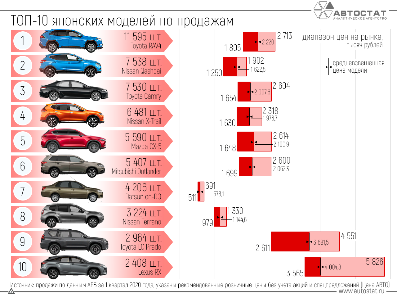 Самые продаваемые автомобили. Самые продаваемые автомобили в России 2020. Топ самых продаваемых машин. Самые продаваемые авто 2020. Рейтинг автомобилей кроссоверов