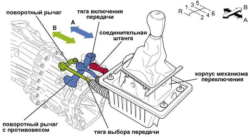 Сбой в работе задней передачи в автомобиле может возникать по разным причинам Подобной проблеме подвергаются транспортные средства как с АКПП, так и с МКПП