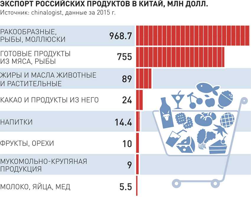 Цены на экспортируемые товары. Продуктовый экспорт России. Какие товары импортирует Китай. Экспорт товаров из Китая в Россию. Экспорт продуктов в Китай.