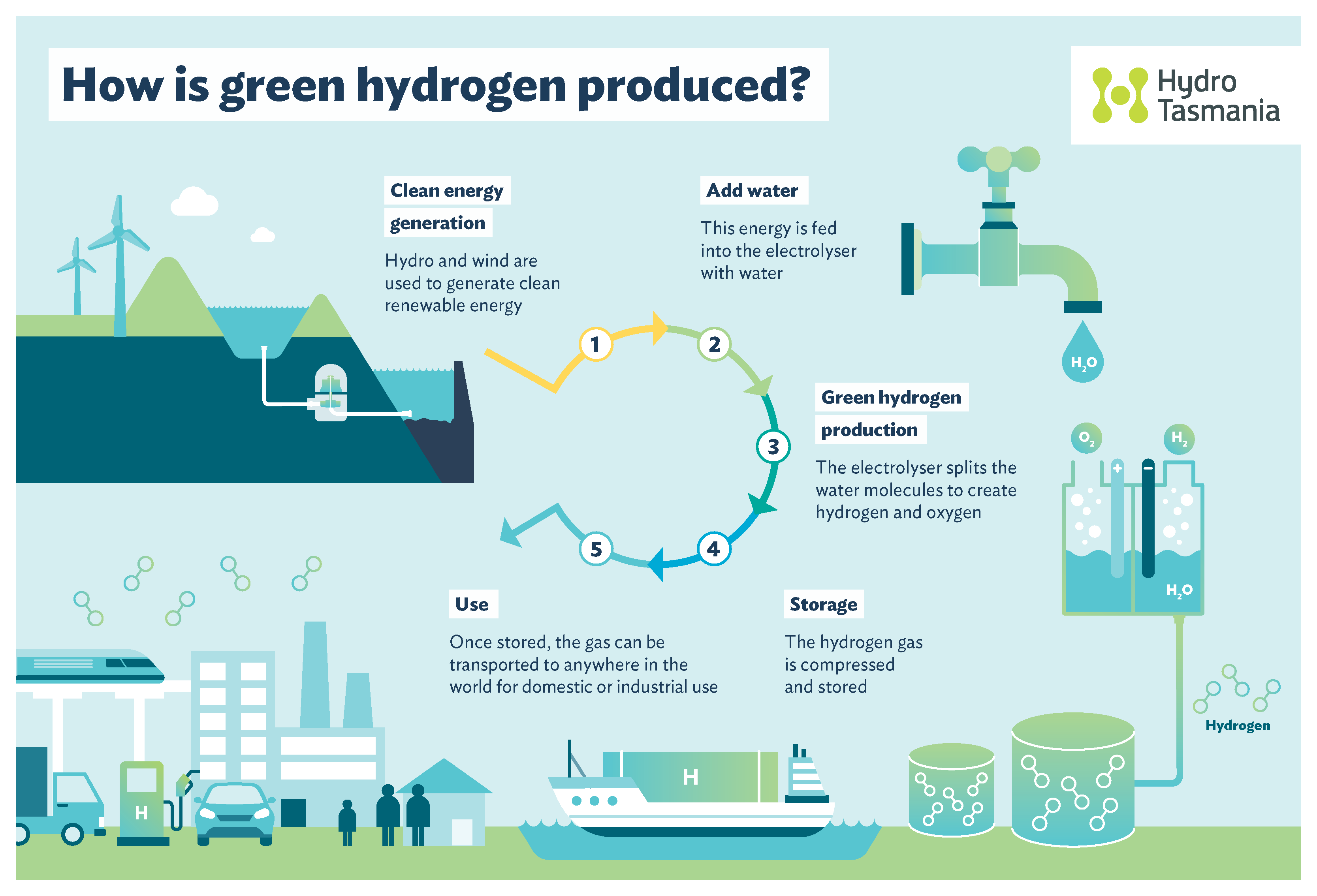 Водородные проекты. Возобновляемые источники энергии водород. Водородная Энергетика инфографика. Зеленый водород схема получения. Зеленая Энергетика водород.