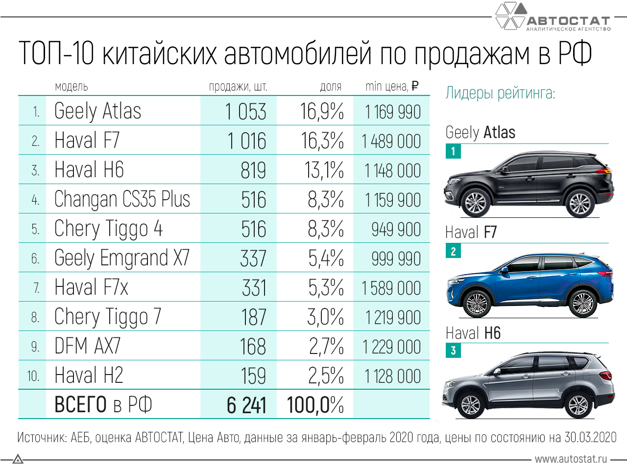 Программа для учителей по покупке автомобиля 2024. Самые продаваемые автомобили. Самые продаваемые автомобили в России 2020. Самая продаваемая марка авто. Самая продаваемая машина.