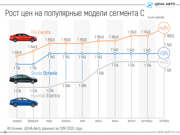 Динамика автомобили с пробегом. Рост стоимости автомобилей. Рост цен на автомобили. Стоимость машин график. График стоимости автомобилей.