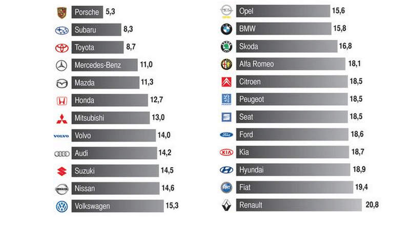 Самая надёжная марка автомобиля