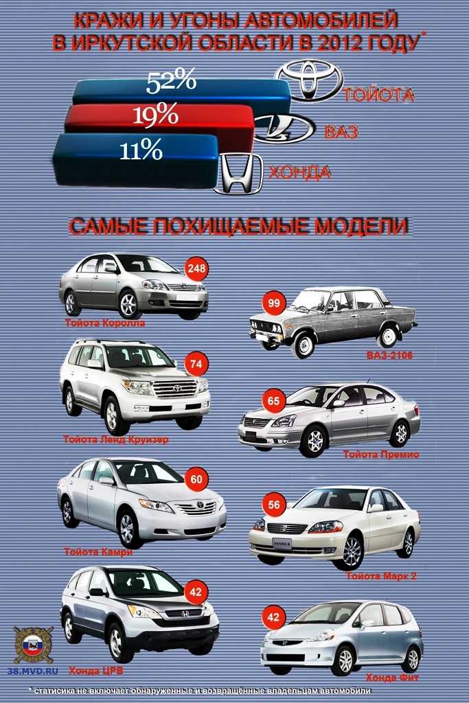 Иркутск сколько автомобилей