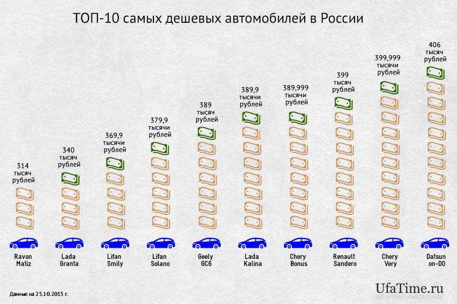 Самая дешевая машина в мире - топ самых дешевых машин по странам с 2019 по 2021 год - автопортал 100.ks.ua