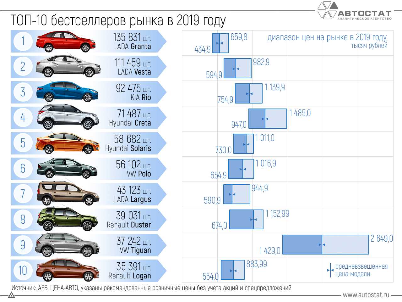 Топ 10 самых продаваемых легковых автомобилей в россии в 2021 году - автомобили
