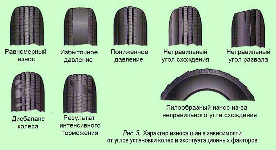 Обзор видов автомобильных шин: полная классификация с фото