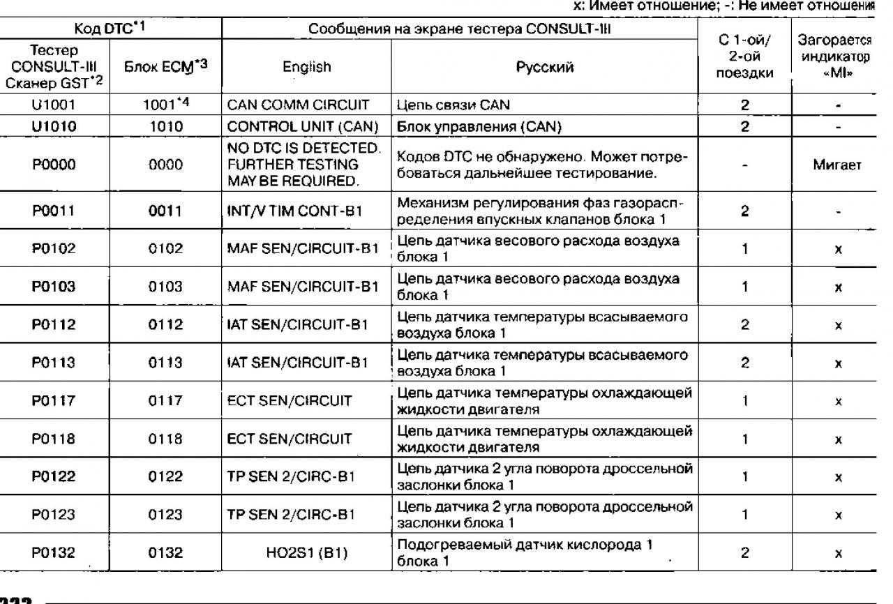 Cчитывание кодов самодиагностики