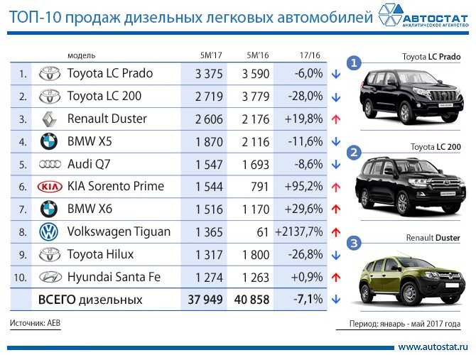 Рейтинг лучших дизельных автомобилей 2021 года