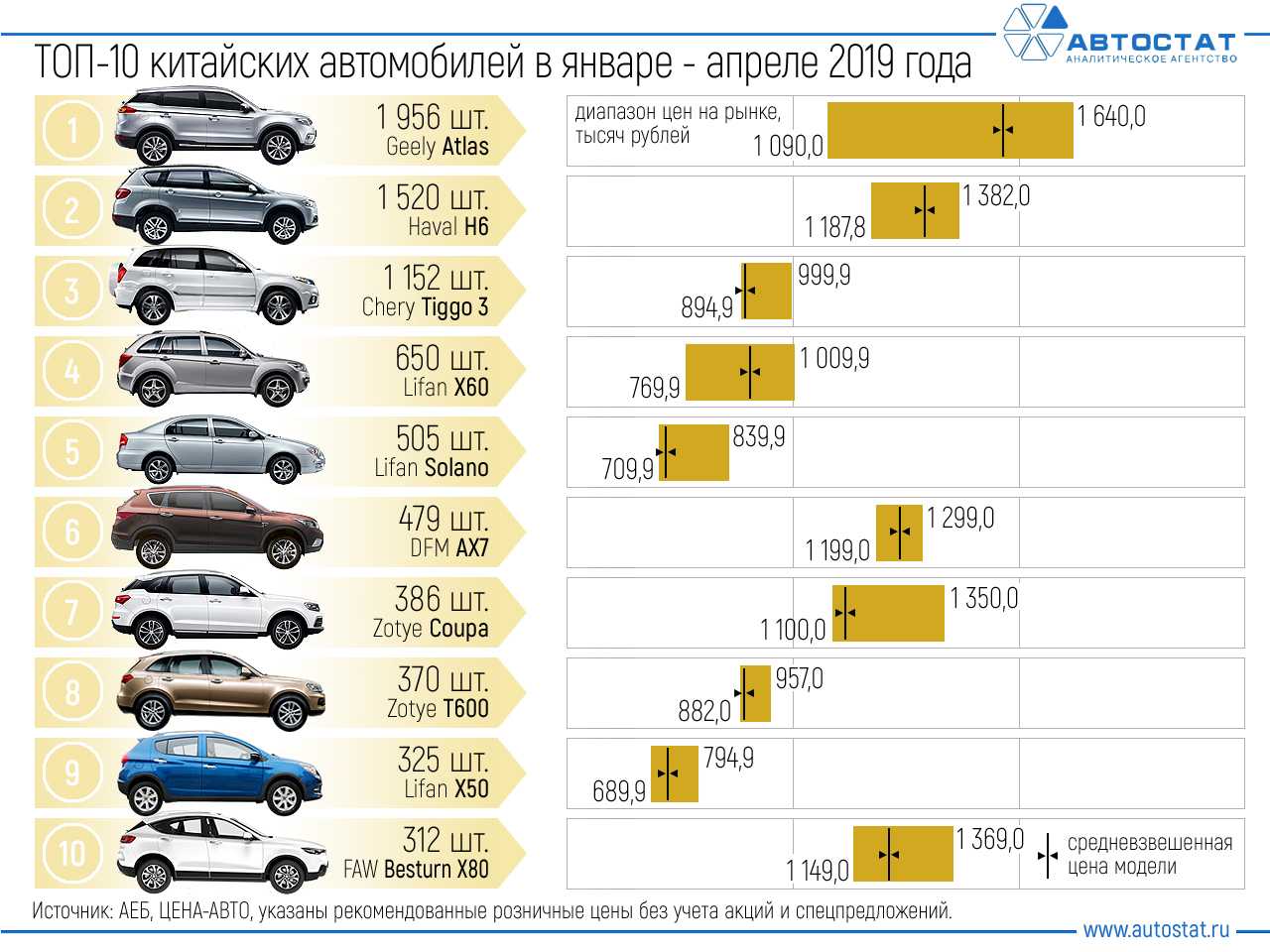 Самые надёжные автомобили для россии в 2022 году