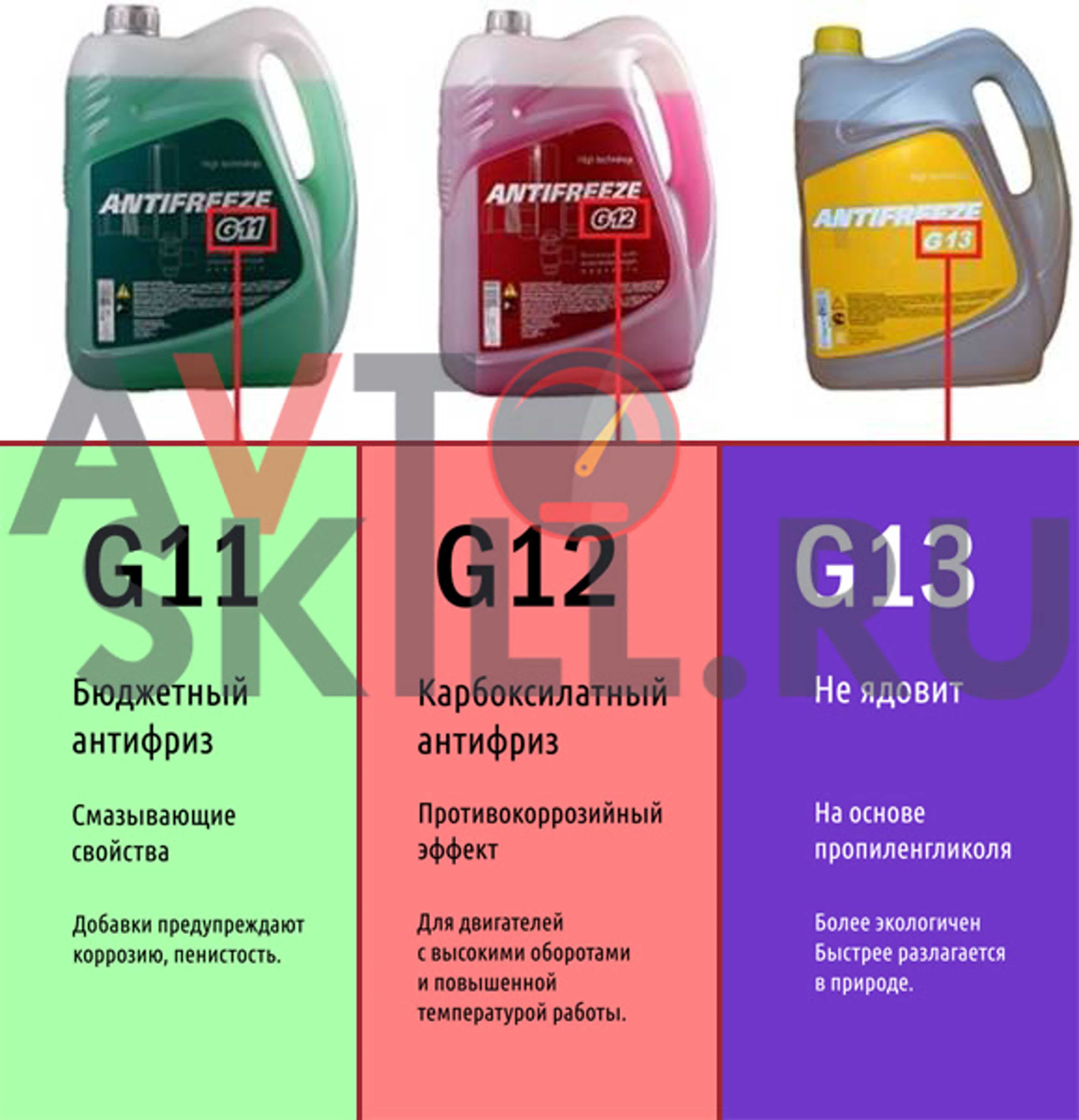 Антифриз разница в цветах. Антифриз красный и зеленый состав g11. Маркировка антифриза g12 g11. Антифриз g11 и g12 разница красный. Антифриз концентрат g13 зеленый.