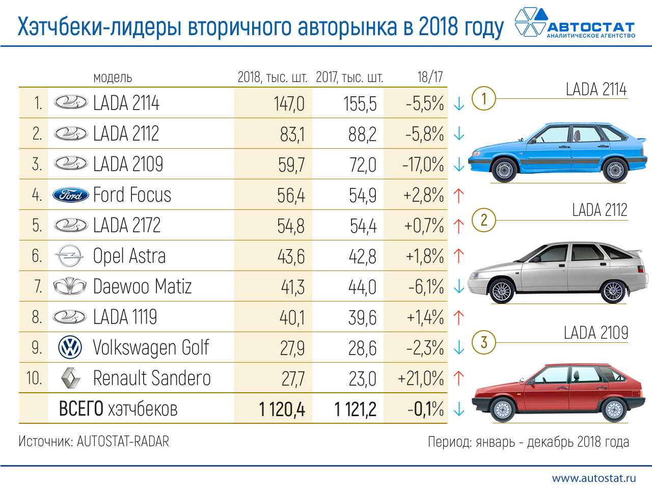 Надежные автомобили россии с пробегом. Самые популярные автомобили на вторичном рынке. Самые продаваемые автомобили на вторичном рынке. Самые надежные автомобили на вторичном рынке. Самый продаваемый автомобиль Автостат.