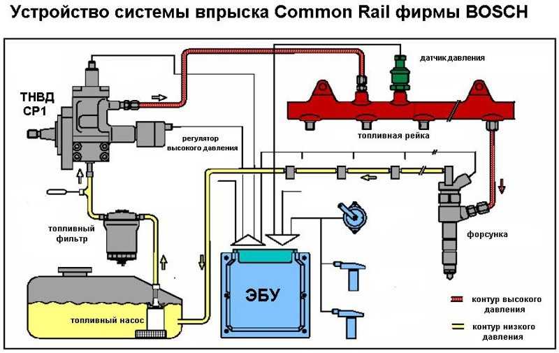 Common rail - устройство и преимущества топливной системы common rail - avtotachki