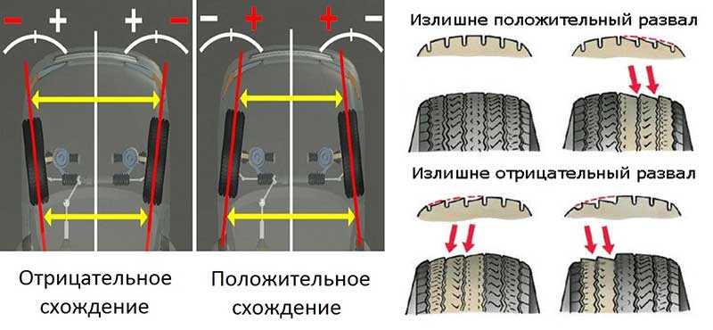 Развал схождение колес: на что влияет и когда нужно его делать — auto-self.ru