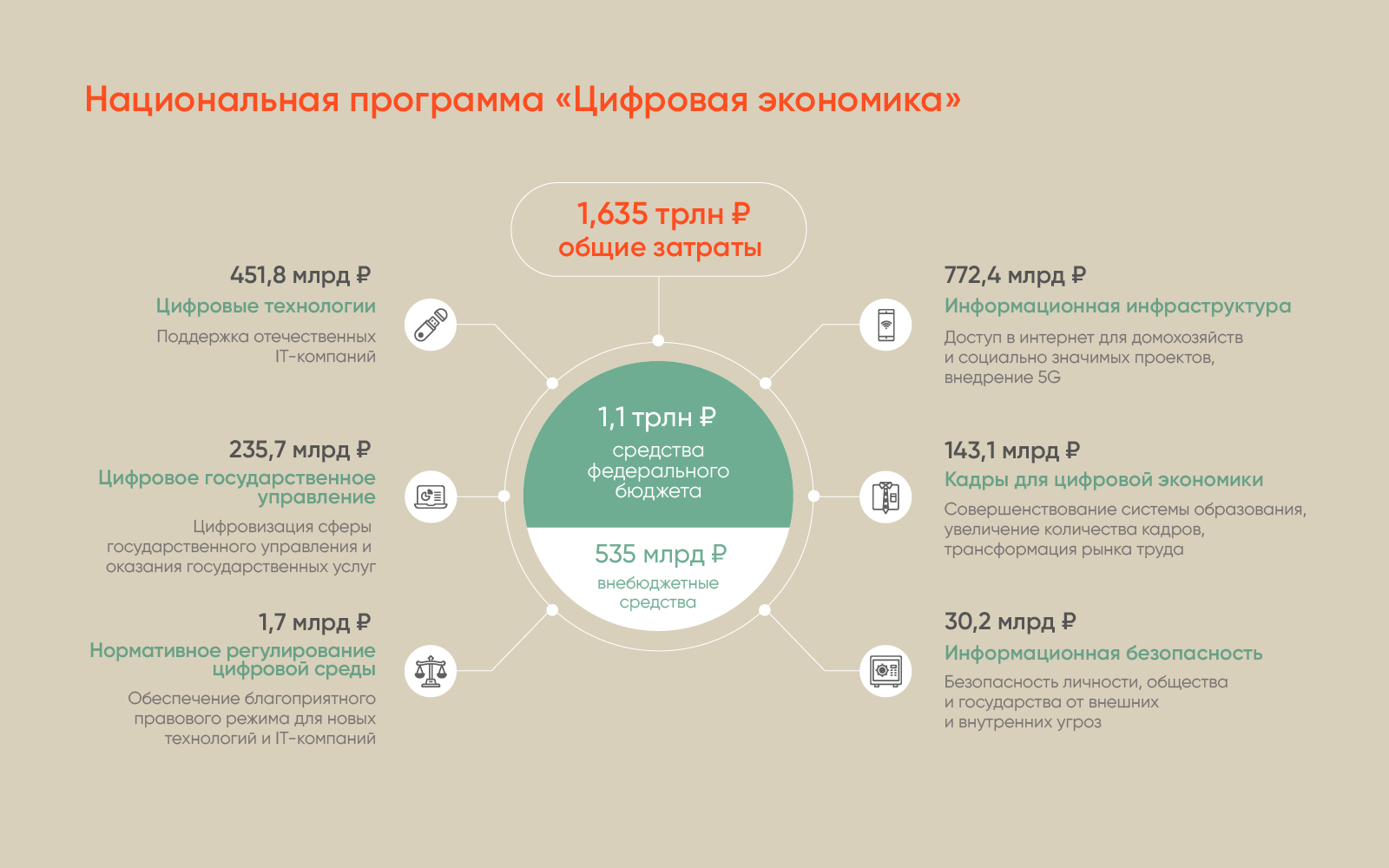 Укажите федеральные проекты входящие в состав программы цифровая экономика рф