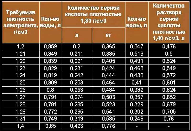 Сколько миллилитров серной кислоты