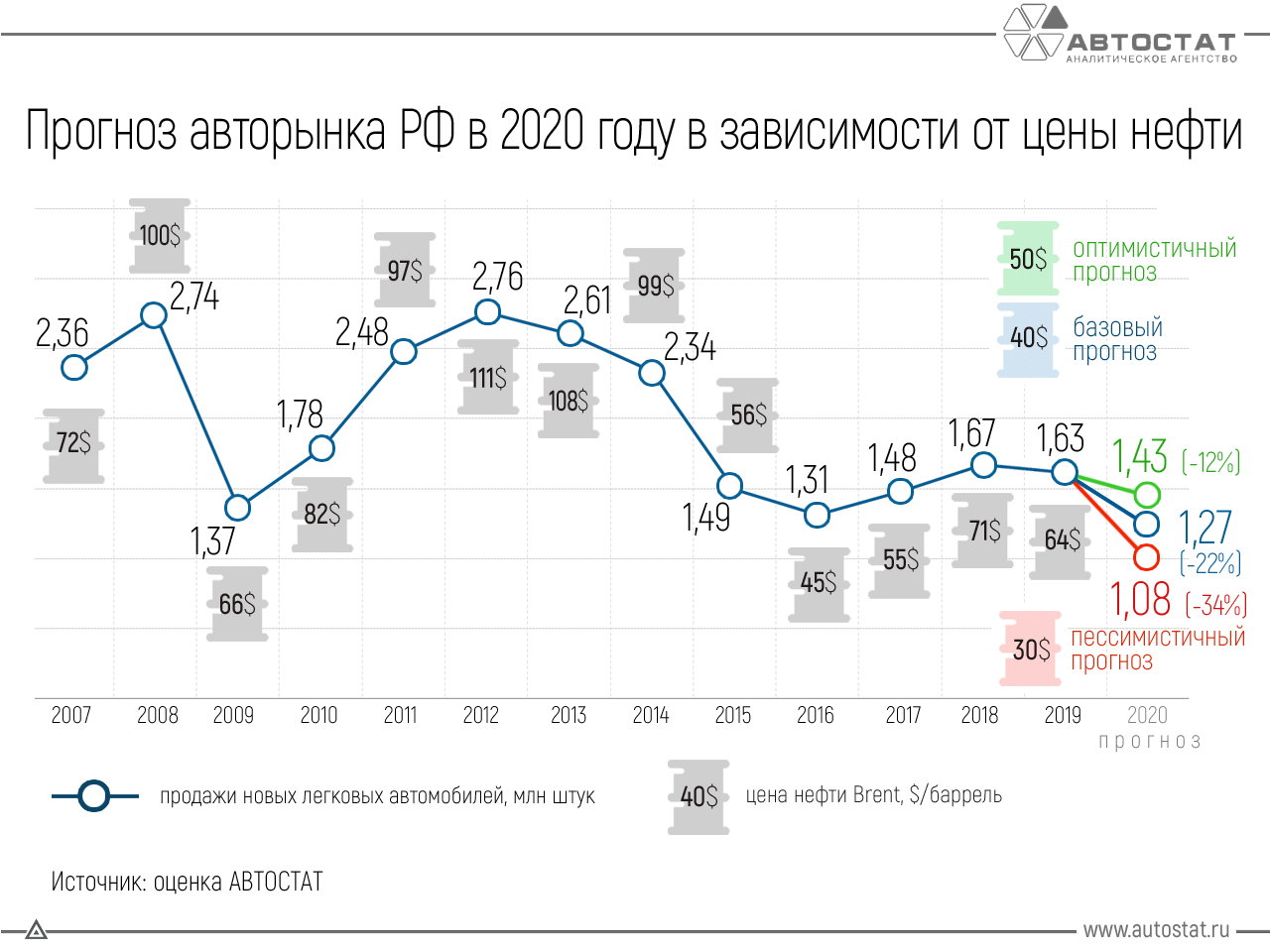 Статистика авто в россии 2024. Автомобильный рынок России 2021. Авторынок России динамика по 2020 год. Рынок новых автомобилей в 2020 в России. График стоимости автомобилей по годам.