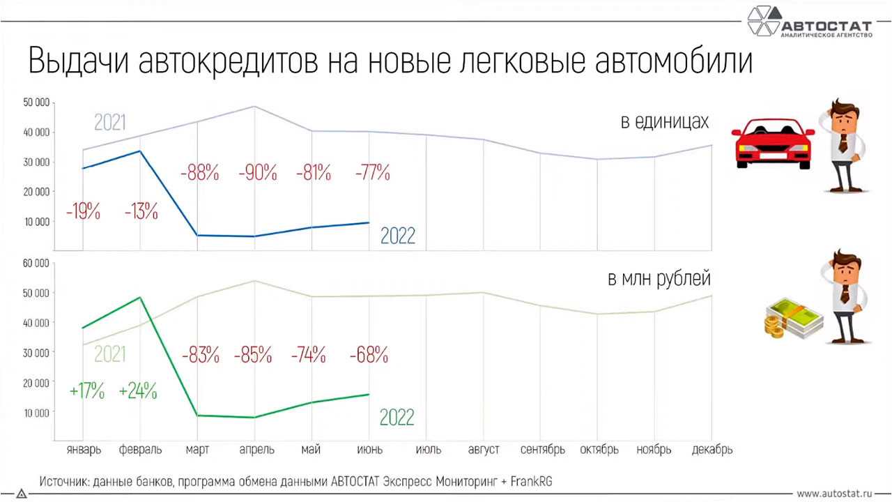 Авто прогноз. Ключевая ставка ЦБ график 2022. Рынок автомобилей первое полугодие 2022. Рынок автокредитования в России 2022. График ключевой ставки ЦБ за 10 лет.