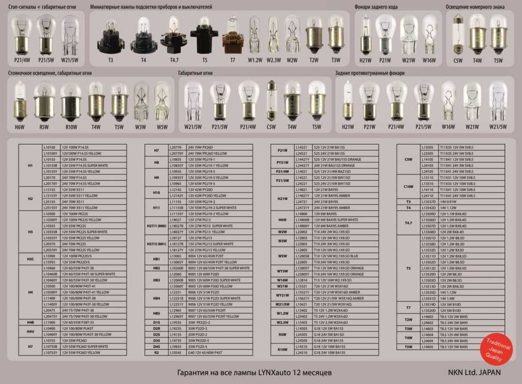 Каталог автолам. Автомобильные лампы накаливания 12 вольт маркировка. Автомобильные лампочки 12 вольт маркировка. Типы цоколей автомобильных ламп 12 вольт. Типы цоколей автомобильных светодиодных ламп 12 вольт.