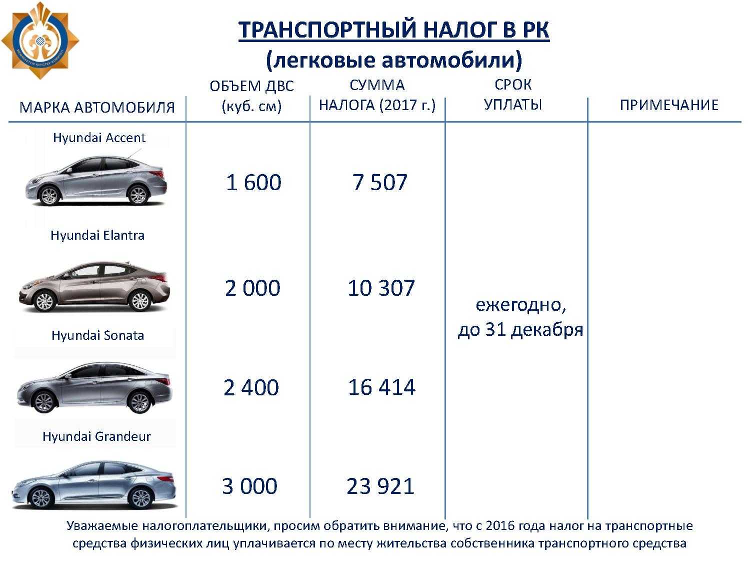 Налог на машину в казахстане. Транспортный налог от мощности двигателя таблица. Как рассчитывается налог на ТС. Дорожный налог Лошадиные силы таблица. Транспортный налог на ВАЗ 2109.