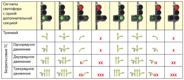 Виды светофоров и их значение: полная инструкция в картинках