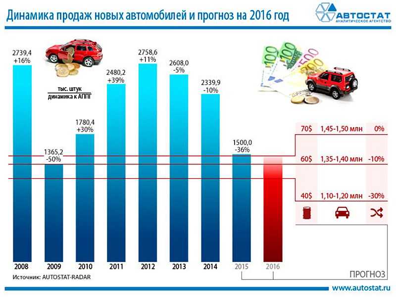 Прогноз стоимости автомобилей. Рынок авто в России статистика. Динамика автомобильного рынка России. Динамика продаж автомобилей. Динамика продаж автомобилей в России по годам.