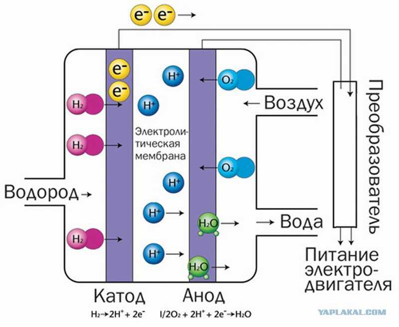 Почему водородные автомобили проигрывают электромобилям?