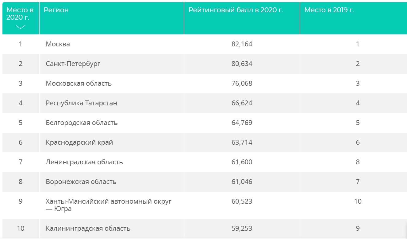 Рейтинг качества жизни 2024